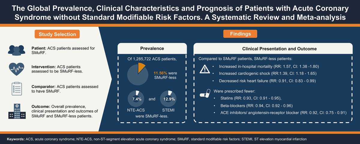 BartoszHudzik's tweet photo. 1️⃣in🔟#ACS pts are #SMuRFless. Despite ⬇️ #BMI &amp; fewer #comorbidities, SMuRFless pts had ⬆️ in-hospital #mortality and #cardiogenic #shock 👉 https://t.co/iyKCPNaXfb #CVD #CardioEd #CVprev @mmamas1973 @DrMarthaGulati @SABOURETCardio @mirvatalasnag @DLBHATTMD @HeartOTXHeartMD https://t.co/s49dGvidLw