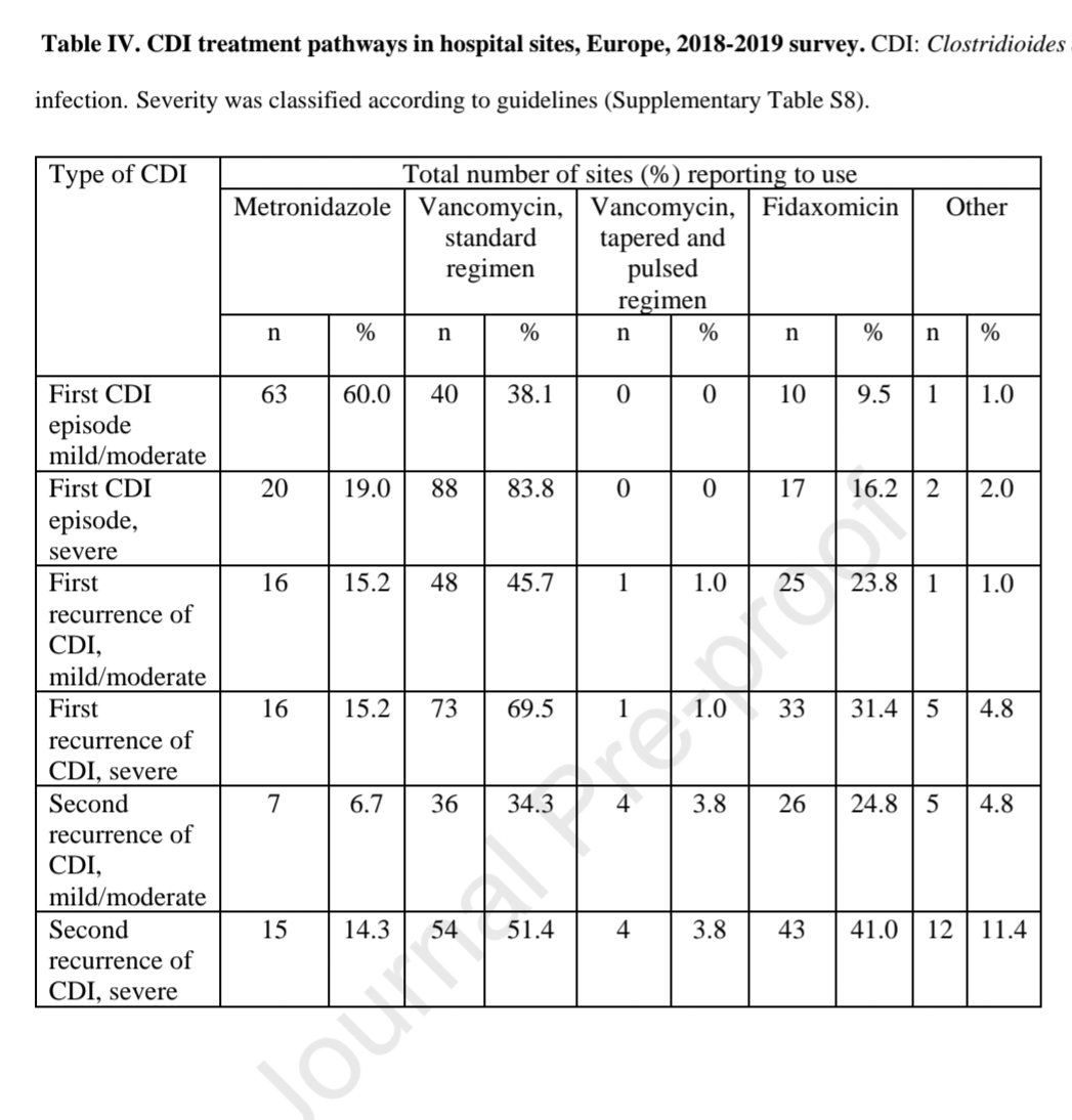 ABsteward's tweet photo. Surprising😲
🆕️⚡️COMBACTE-CDI, European survey on CDI practices 
In accordance w guidelines available at the time of survey almost 2/3 of hospitals(63/105) reported using metronidazole to treat a mild/moderate 1ry CDI case followed by vanco &amp; fidaxomicin
https://t.co/f7XsW61Eii https://t.co/HaBLL65z5m