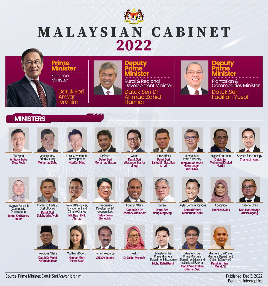 BernamaTV's tweet photo. • Kabinet Malaysia 2022 🇲🇾🌺

• Malaysian Cabinet 2022 🇲🇾🌺 https://t.co/J5fxczVrVF