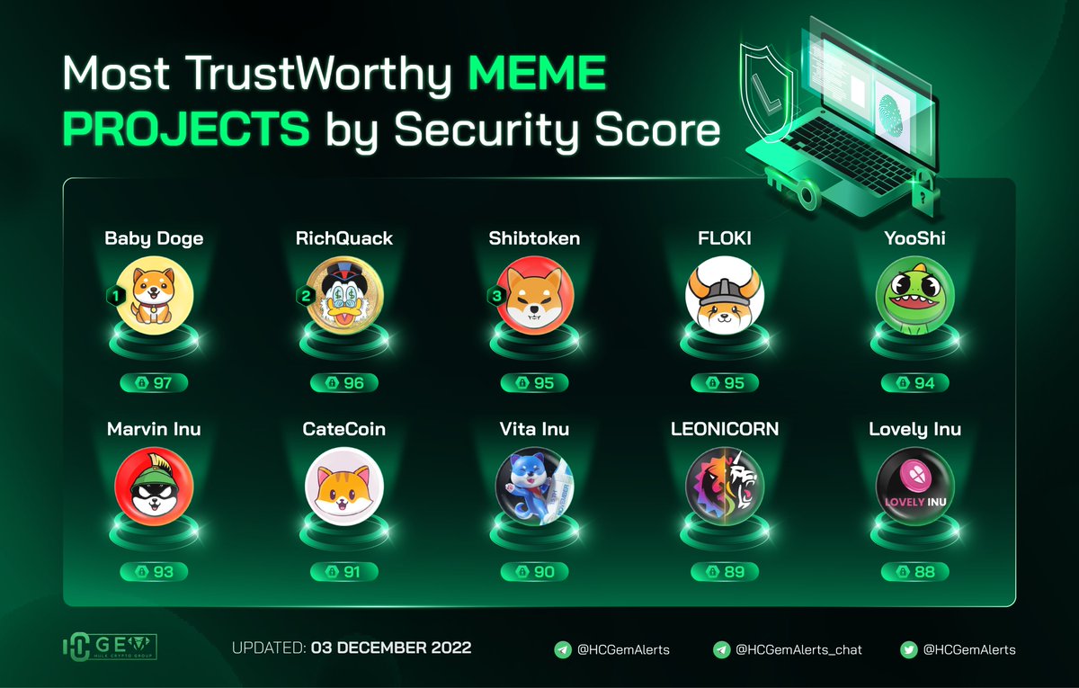 HCGemAlerts's tweet photo. Most TrustWorthy Meme Projects by Security Score
π₯ @babydoge
π₯ @RichQuack
π₯ @Shibtoken
@RealFlokiInu @yooshi_official @Marvin_Inu @catecoin @VitaInuCoin @swapleonicorn @Lovely_finance
#HCGem #MEMES #memecoin https://t.co/rjvJCIiZa9