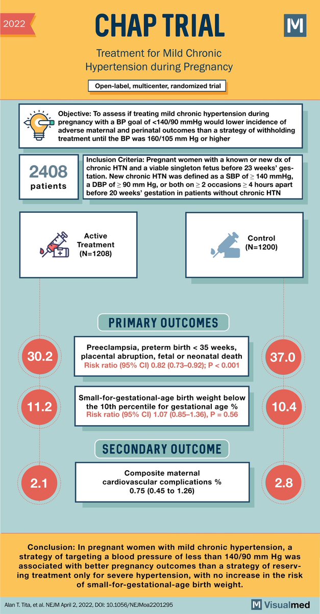 Targeting lower blood pressure in pregnancy 🤰matters! Check out the results of the CHAP trial. #MedTwitter #EBM