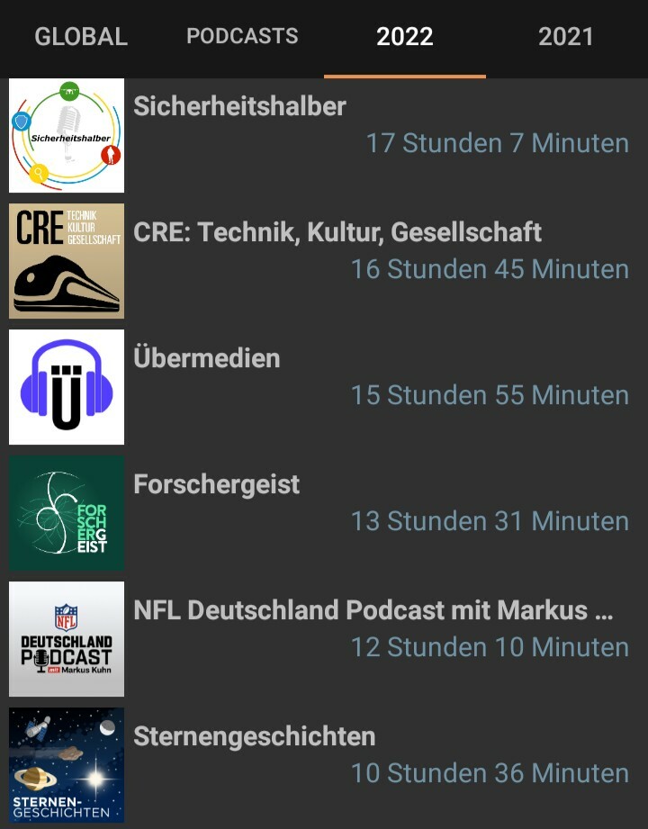 DaBDot's tweet photo. Weil sich ja gerade alle gegenseitig ihr #spotifywrapped zeigen, auch andere Apps zeigen schöne selbstdeklaratorische Statistiken.
#PodcastAddict https://t.co/COYOWoJfBB