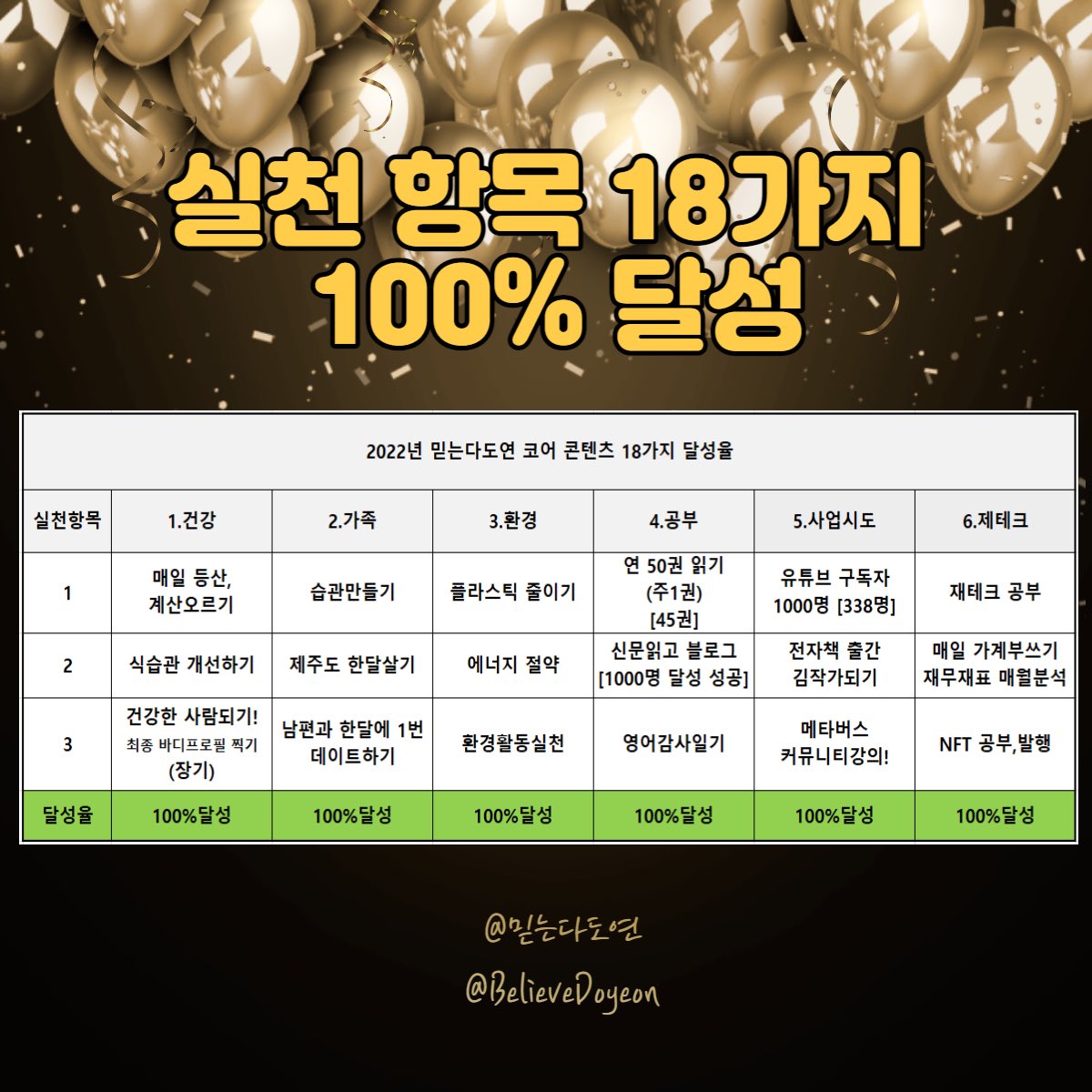 believedoyeon's tweet photo. [인생이 달라지는 시간관리법]책 출간
2022년 18가지 목표 100% 달성 
#믿는다도연 #전자책출간 #시간관리 #목표달성 #자기계발 #성장 https://t.co/Y4e3Eym5Bo