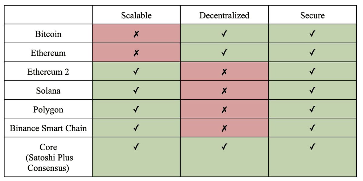 Coretoshis1's tweet photo. Why is nobody talking about this? Only Core chain  solved the blockchain trilemma by inviting bitcoin minners to delegate their hash power and earn extra reward for securing both bitcoin Blockchain  and Core Chain. #CoreDao_Org #satoshiplusconsensus #Corechaincrypto #btcsmining https://t.co/1RI4YCgD2H
