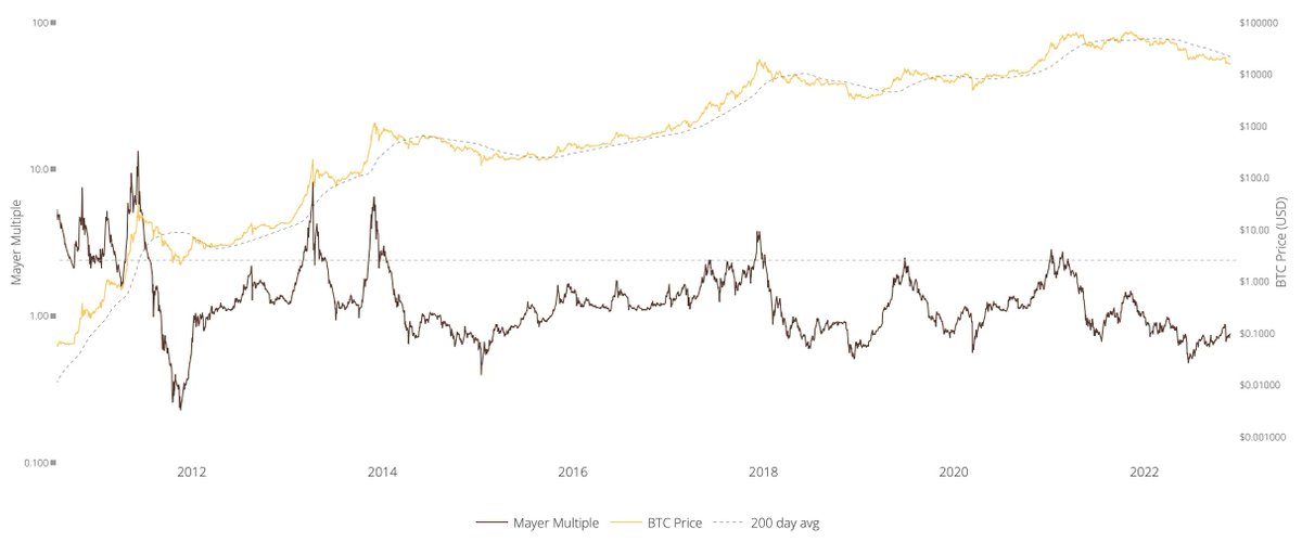 Otro gráfico interesante del BTC es este,
El cálculo resultante de dividir el precio del Bitcoin por su media de 200. Cortesía de Woobull.
