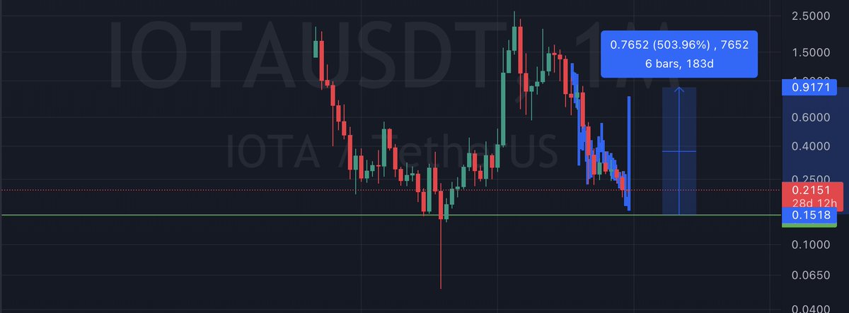 cryptomagic2040's tweet photo. من جواهر منصة بايننس عملة $iota 

لديها 5x قبل مارس القادم ،،قاعها سيكون بحدود 0.15 سنت وبداية الحركة القوية ستكون في يناير ان شاء الله 

#twt #bnb #btc #binance #busd #Aptos #BTC #Ray #glmn #srm #cocos #AVAX  $bnb $ygg $sol $dot $shib $doge $xno https://t.co/94kMov5Qac