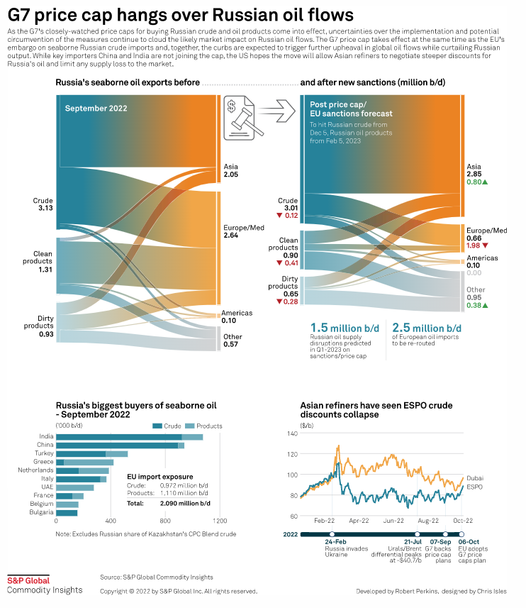 SPGCIOil's tweet image. As #G7&apos;s #pricecap on Russian #crude #oil comes into effect, follow @SPGCI&apos;s coverage to understand the challenges of implementing such a measure. 
This #infographic by @RobPana and Chris Isles explains the potential changes in trade flows after the new sanctions.