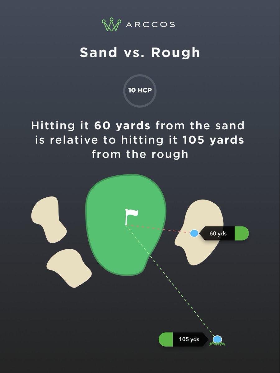 ArccosGolf's tweet photo. 🚨 Caution! Stay OUT of the bunkers!! 🏖 -- As much as we want to be at the beach right now, it's not worth it 😂 #WinterGolf

#Arccos #Golf #Data https://t.co/ydPACTVGtV