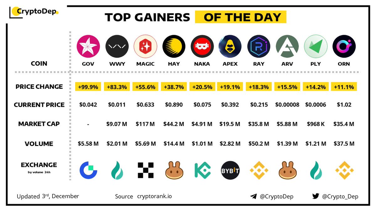 ⚡️TOP GAINERS OF THE DAY! 
3 December 2022
$GOV $WWY $MAGIC $HAY $NAKA $APEX $RAY $ARV $PLY $ORN