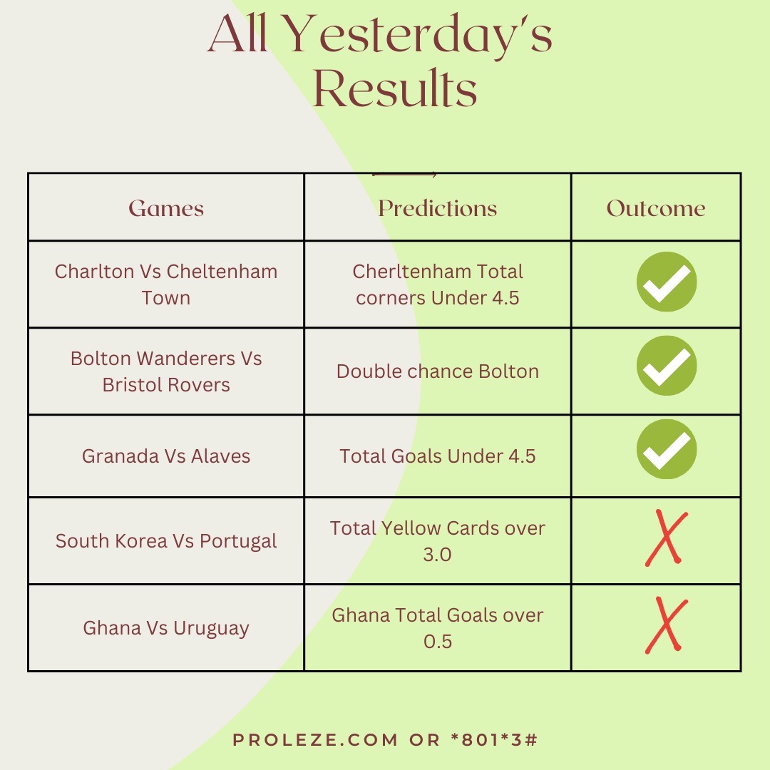 Proleze's tweet image. 8/10 Wins with only proleze today