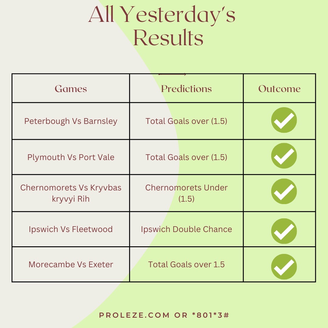 Proleze's tweet image. 8/10 Wins with only proleze today