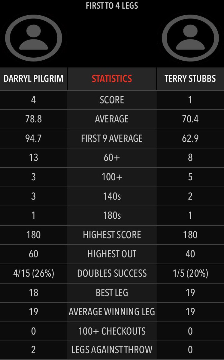 thedartingnerd's tweet photo. Early #SloughOpen Pairs result: @Daz_MrP_Pilgrim @180crabtree 4-1 Terry Stubbs / Alex Ball https://t.co/ui3GpUx68t