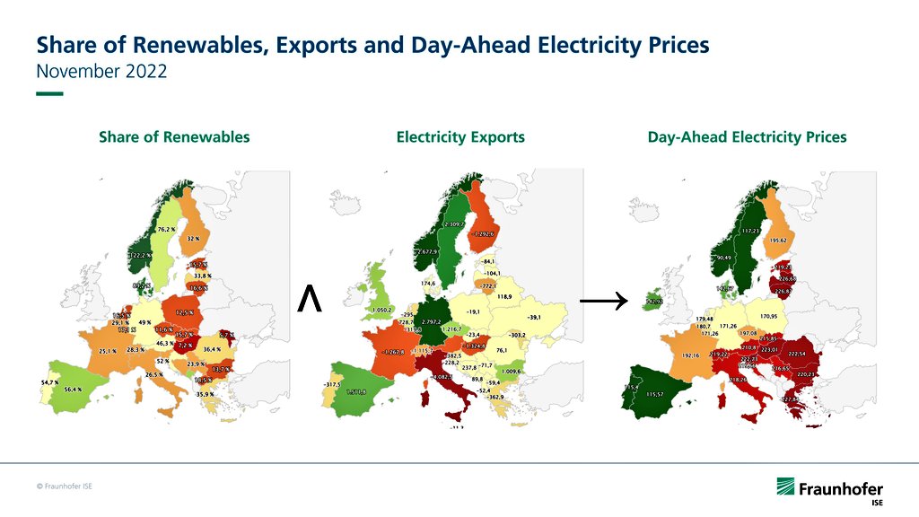 Χώρες με υψηλά ποσοστά ανανεώσιμων ΚΑΙ επαρκή δυναμικότητα παραγωγής (ανεξάρτητα από τις εισαγωγές ηλεκτρικής ενέργειας) έχουν χαμηλές τιμές ηλεκτρικής ενέργειας για την επόμενη ημέρα.
Αυτές οι 2 συνθήκες δεν ισχύουν για την Ελλάδα και αυτό εξηγεί εν μέρει τις πολύ υψηλές τιμές.