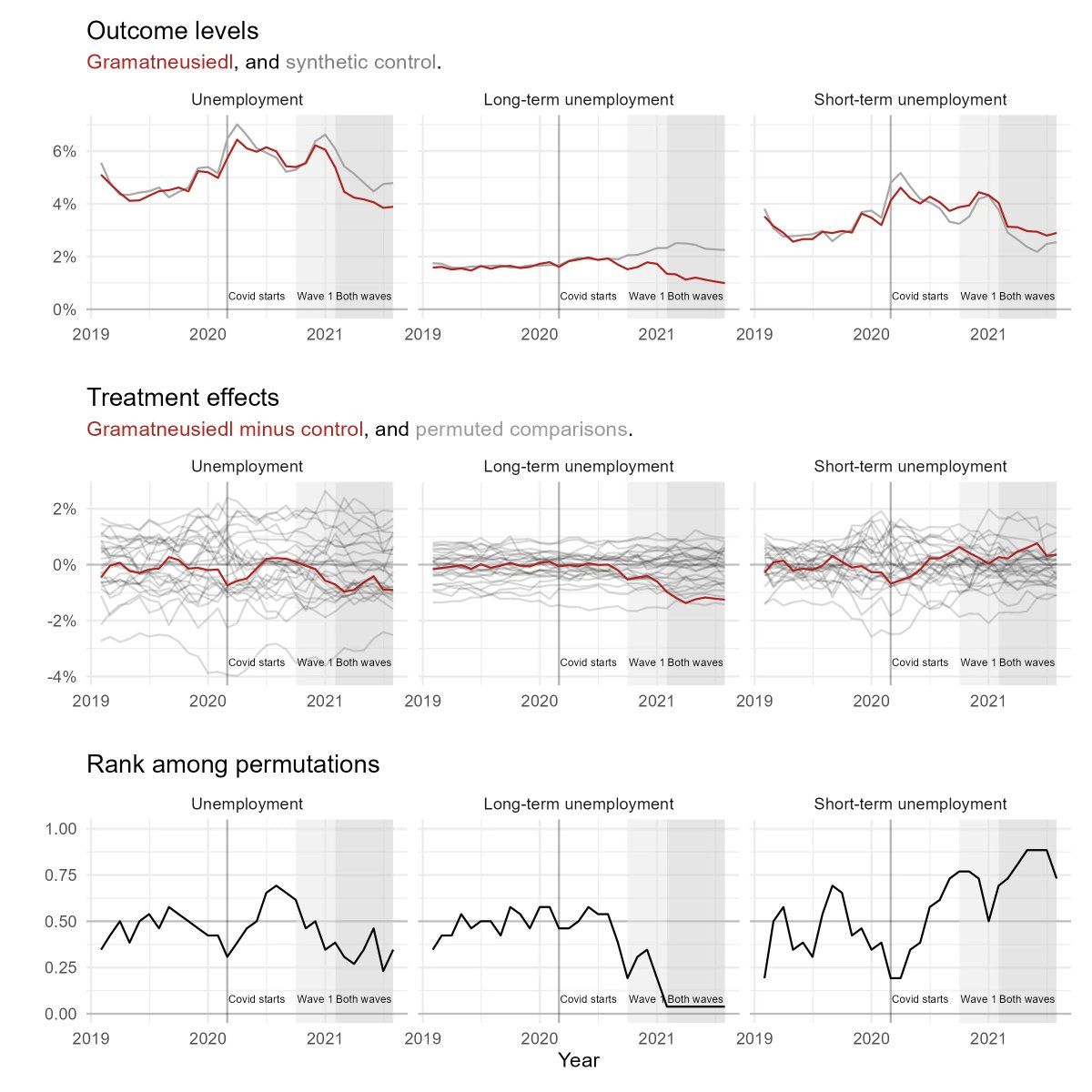Maximilian Kasy (@maxkasy) on Twitter photo 🚨🥁 New working paper: 🥁🚨
Employing the unemployed of Marienthal: Evaluation of a guaranteed job program
(with <a href="/LukasLehner_/">Lukas Lehner</a>)
maxkasy.github.io/home/files/pap…
Using multiple evaluation approaches, we find strong positive effects of a job guarantee for the long-term unemployed. 🚨🥁 New working paper: 🥁🚨
Employing the unemployed of Marienthal: Evaluation of a guaranteed job program
(with <a href="/LukasLehner_/">Lukas Lehner</a>)
maxkasy.github.io/home/files/pap…
Using multiple evaluation approaches, we find strong positive effects of a job guarantee for the long-term unemployed.
