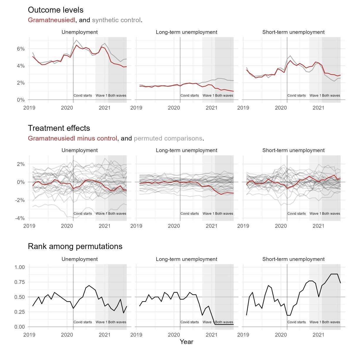 🚨🥁 New working paper: 🥁🚨 Employing the unemployed of Marienthal: Evaluation of a guaranteed job program (with @LukasLehner_) maxkasy.github.io/home/files/pap… Using multiple evaluation approaches, we find strong positive effects of a job guarantee for the long-term unemployed.