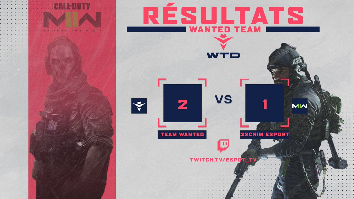 WanteD_TeamFR's tweet photo. 🏆 Lan #RiseUp3🏆 #MW2
On s'attendait à des difficultés avec une équipe monter de dernière minute⏱️
Ca passe pour le Round#3 WB🤩
🆚#3ScrimEsport
▶️2-1✅
HP➡️131-250❌
SND⬅️6-2✅
Controle⏩3-1✅
🔗https://t.co/mpRt23ZPPb
#WanteDFight🤠#CallOfDutyMW2 https://t.co/4Xz3YwyM2G