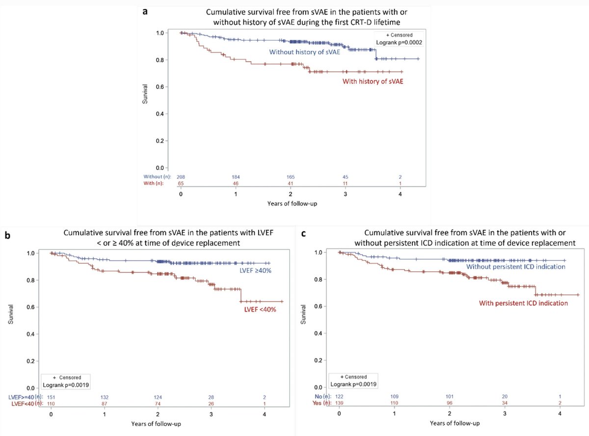 🚨New #FreeRead <a href="/JICE_EP/">JICE</a>

CRT-D Replacement Strategy: Results of the BioCONTINUE Study

by D Gras <a href="/clementy_ep/">Nicolas Clementy</a> <a href="/SegretiLuca/">Luca Segreti</a> &amp; <a href="/ArnaudLazarus/">Arnaud Lazarus</a>

Sustained VA rate 5.7% in CRT-D pts after gen change despite ⬆️ LVEF &amp; no longer ICD indication

📖🧐 rdcu.be/c0Vef

<a href="/EPeeps_Bot/">EP_Bot</a>