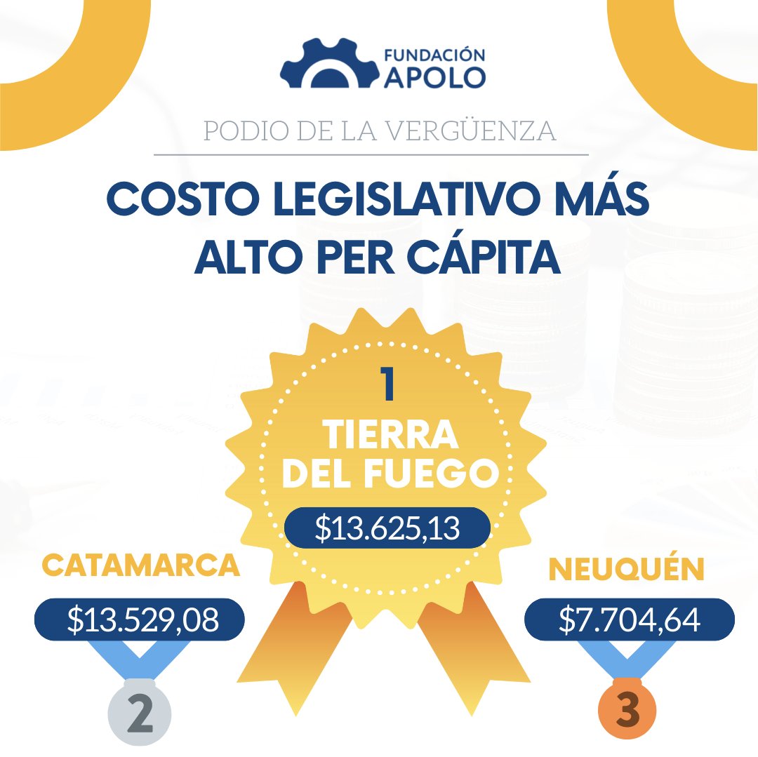 FundacionApolo's tweet photo. Estas 3 provincias conforman nuestro primer "Podio de la Vergüenza", en esta ocasión del costo por habitante más alto en cuanto al poder legislativo
Para ver el informe completo podes acceder a https://t.co/cnnVj7UVIZ https://t.co/O48OPpObNP