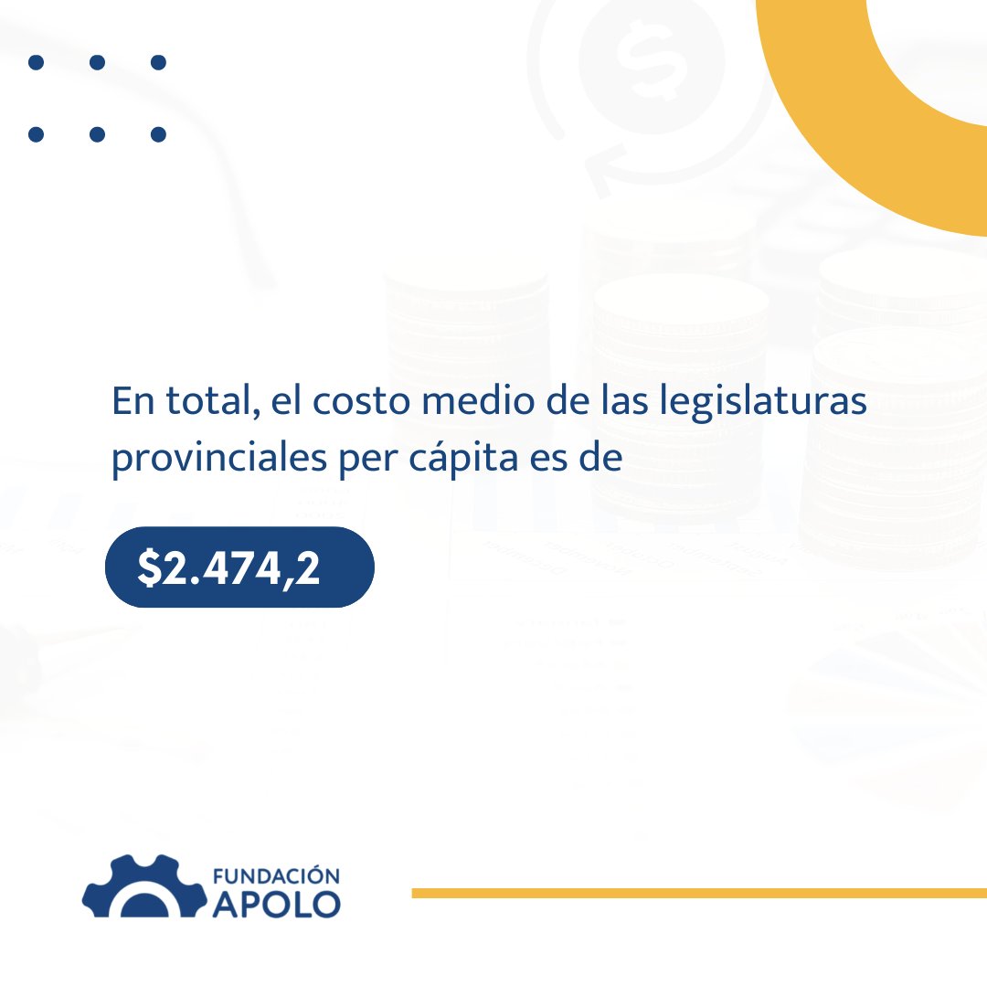 FundacionApolo's tweet photo. Estas 3 provincias conforman nuestro primer "Podio de la Vergüenza", en esta ocasión del costo por habitante más alto en cuanto al poder legislativo
Para ver el informe completo podes acceder a https://t.co/cnnVj7UVIZ https://t.co/O48OPpObNP