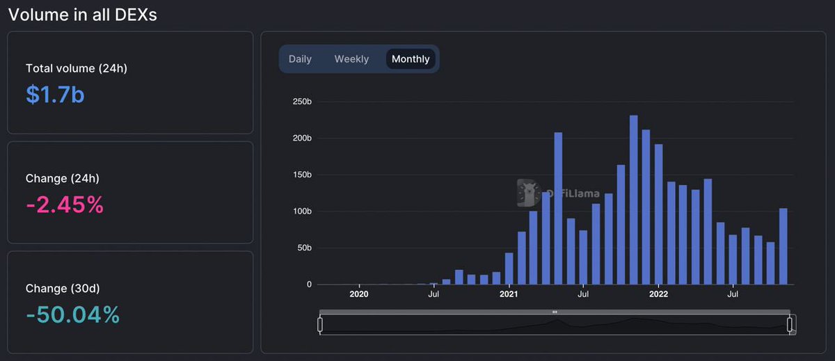 rehold_io's tweet photo. Monthly trading volumes across all #DEX hits local high in November since May. Is it another sign of upcoming bull market? 
ReHold will help you to accumulate more crypto at any stage of the market. Learn more how - https://t.co/GzCiGPd9Or https://t.co/zOBONIK8OV