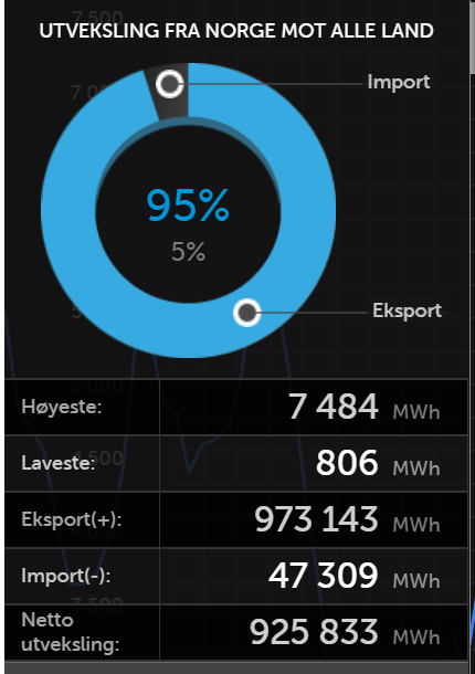 tiderpenger's tweet photo. Samtidig som strømprisene skyter i været i Norge og de svakeste i samfunnet slår av all varmen hjemme for å ha råd til å feire jul, skjer dette (de siste to ukene) https://t.co/7ZDRGUvSNZ