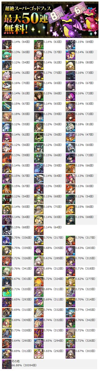 padHT_'s tweet photo. 超絶スーパーゴッドフェス10連ガチャ5000アカウントの結果
4連ガチャドラが20.06%（1003回）
5連が21.06%（1053回）
6連が19.46%（973回）
8連が19.12%（956回）
10連が20.30%（1015回）
と初回は等倍でした

ガチャドラ以外（45000回分）はフェス限率33.12%
高級券が7.97%
低級券が25.15% https://t.co/hQb2fMEo9s