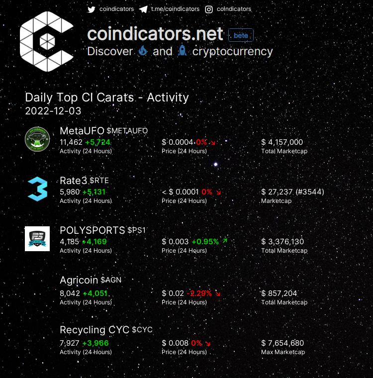 coindicators's tweet photo. Daily Top ๐ฅ CI Carats - Activity
๐ฅ $METAUFO +5,724
๐ฅ $RTE +5,131
๐ฅ $PS1 +4,169
๐ $AGN +4,051
๐ $CYC +3,966
More on https://t.co/yd96cxKnWV
#METAUFO #PS1 #AGN #CYC #RTE https://t.co/bl4a9LJEBU