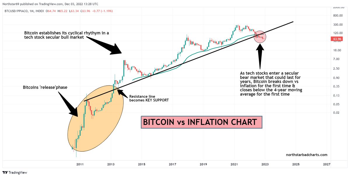 Everyone assumes #Bitcoin will do what it's always done at the next 'halving'. NEVER make assumptions based on fundamentals &amp; narratives. ALWAYS trade/invest with technical EVIDENCE #BTC #Ethereum #ETH #Blockchain