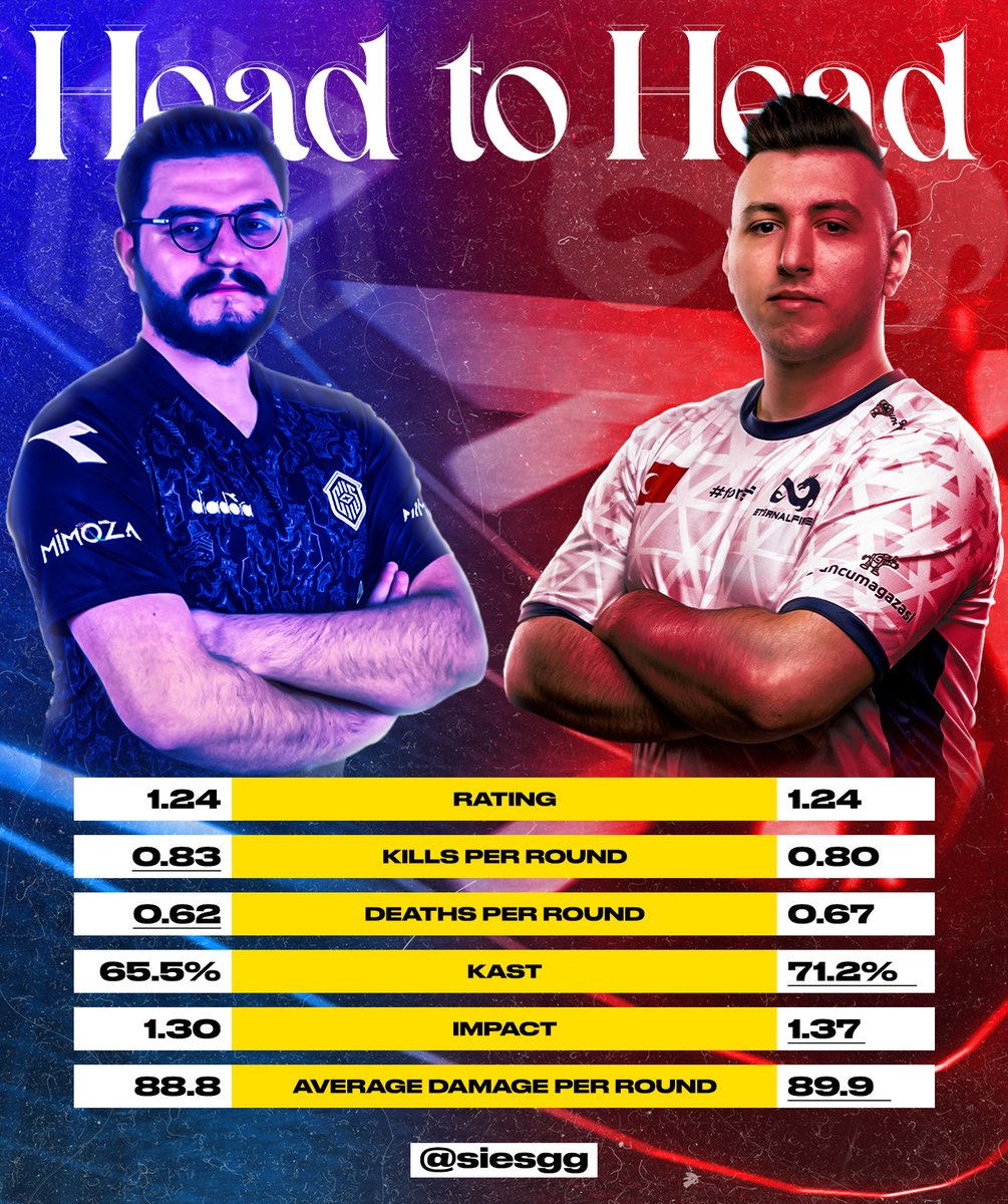 🧐 Büyük final öncesi Eternal Fire'dan <a href="/XANTAREScsgo/">İsmailcan Dörtkardeş</a>'in ve The Chosen Few'den <a href="/CANKU74z/">Cankut ÇELİK</a>'un istatistiklerine bir göz atalım.

#forEF #RiseOfTheChosen #SiES