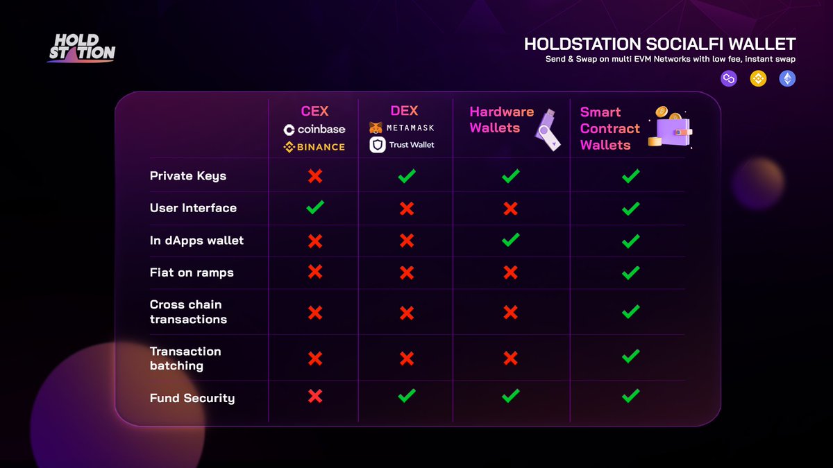 Did you know there are 4 types of crypto wallet?

According to <a href="/vitalikbuterin/">vitalik.eth</a>, Smart contract wallet is the future of Web3.

Can you guess which type Holdstation SocialFi Wallet is? 💜🦈

🌐Holdstation.com

#Web3 #CryptoWallet #AccountAbstraction #Selfcustodial