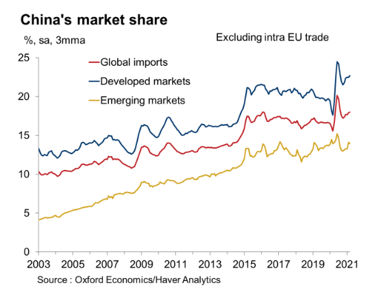 Gráfico con la evolución de la cuota de mercado de China en las importaciones, tanto a escala global, como entre los mercados desarrollados y emergentes, desde 2003.