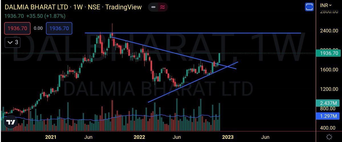 StockX_India's tweet photo. #RADICOKHAITAN
CMP-1134
CUP AND HANDLE BREAKOUT
#DALMIABHARAT
CMP- 1936
SYMMETRICAL TRIANGLE BREAKOUT
Chart setup from Kaushik @me__kaushik
#TradingView
#TechnicalTrades
#StocksToTrad https://t.co/pl1OeKvMWg