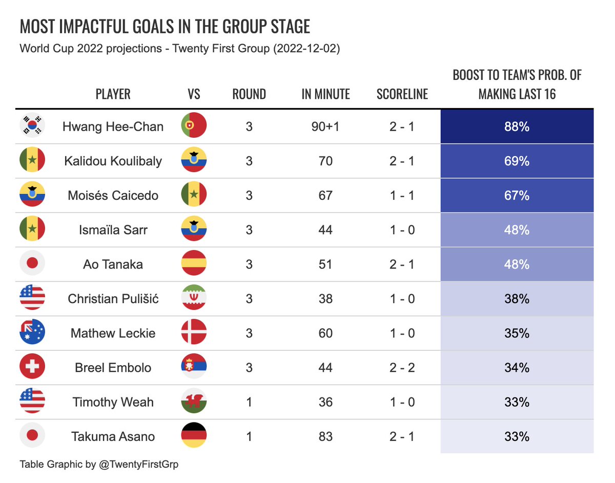 We've put our Intelligence Engine to the test to identify the most impactful goals from the <a href="/FIFAWorldCup/">FIFA World Cup</a> group stage. Hwang Hee-Chan's late winner yesterday for <a href="/theKFA/">theKFA</a> was the most impactful goal of the #FIFAWorldCup2022 group stage, boosting their qualification chances by 88%.