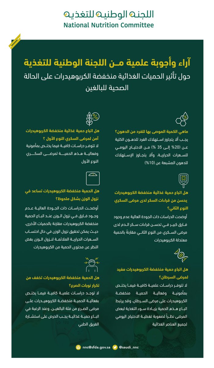 آراء وأجوبة علمية من ⁧#اللجنة_الوطنية_للتغذية⁩ لأبرز التساؤلات حول تأثير الحميات الغذائية منخفضة الكربوهيدرات على الحالة الصحية للبالغين.