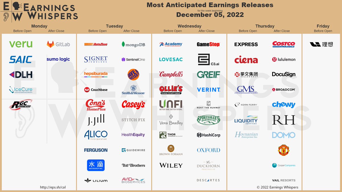 eWhispers's tweet photo. #earnings for the week 

https://t.co/lObOE0uRjZ 

$COST $AZO $LULU $DOCU $GME $VERU $MDB $SAIC $DLHC $AVGO $CHWY $S $SIG $GTLB $LI $PLAY $ASO $RH $SWBI $HEPS $CASY $LOVE $BASE $ICCM $CPB $EXPR $CONN $CIEN $OLLI $AI $SUMO $RGCO $DOMO $HGY $UNFI $SFIX $GWRE $JILL $VRA $MANU $GEF https://t.co/6s9OLcwpgt