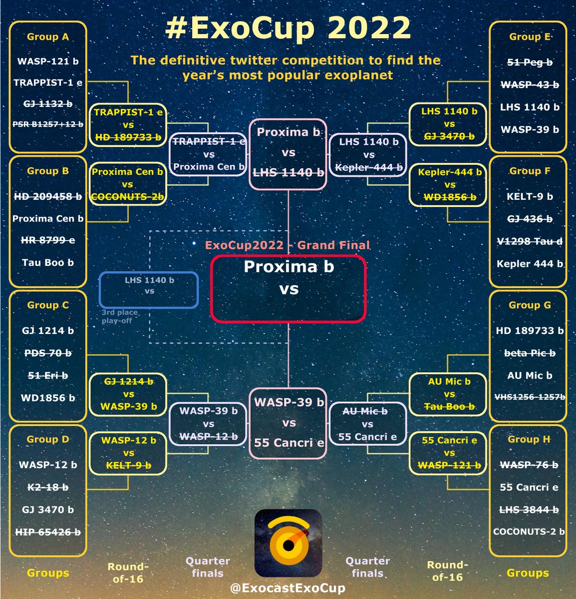 ExocastExoCup's tweet photo. We say goodbye to chunky #LHS1140b to make way for #Proximab which is entering its 1st #ExoCup final in 5 years! The #ExoCup2022 bracket is nearly complete - is it looking how you expected!?
LHS 1140 b will head to our 3rd place run off tomorrow w/Proxima b in the fianl on Monday https://t.co/i1fEgTwzbb