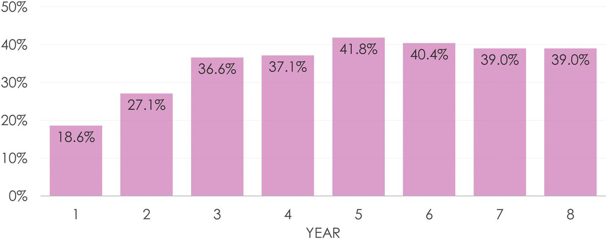AJOG_thegray's tweet photo. Levonorgestrel 52 mg intrauterine system efficacy and safety through 8 years of use - Amenorrhea rates over 8 years of levonorgestrel 52 mg IUS use https://t.co/Ub5e73dbB2 https://t.co/fT6YTcnSV3