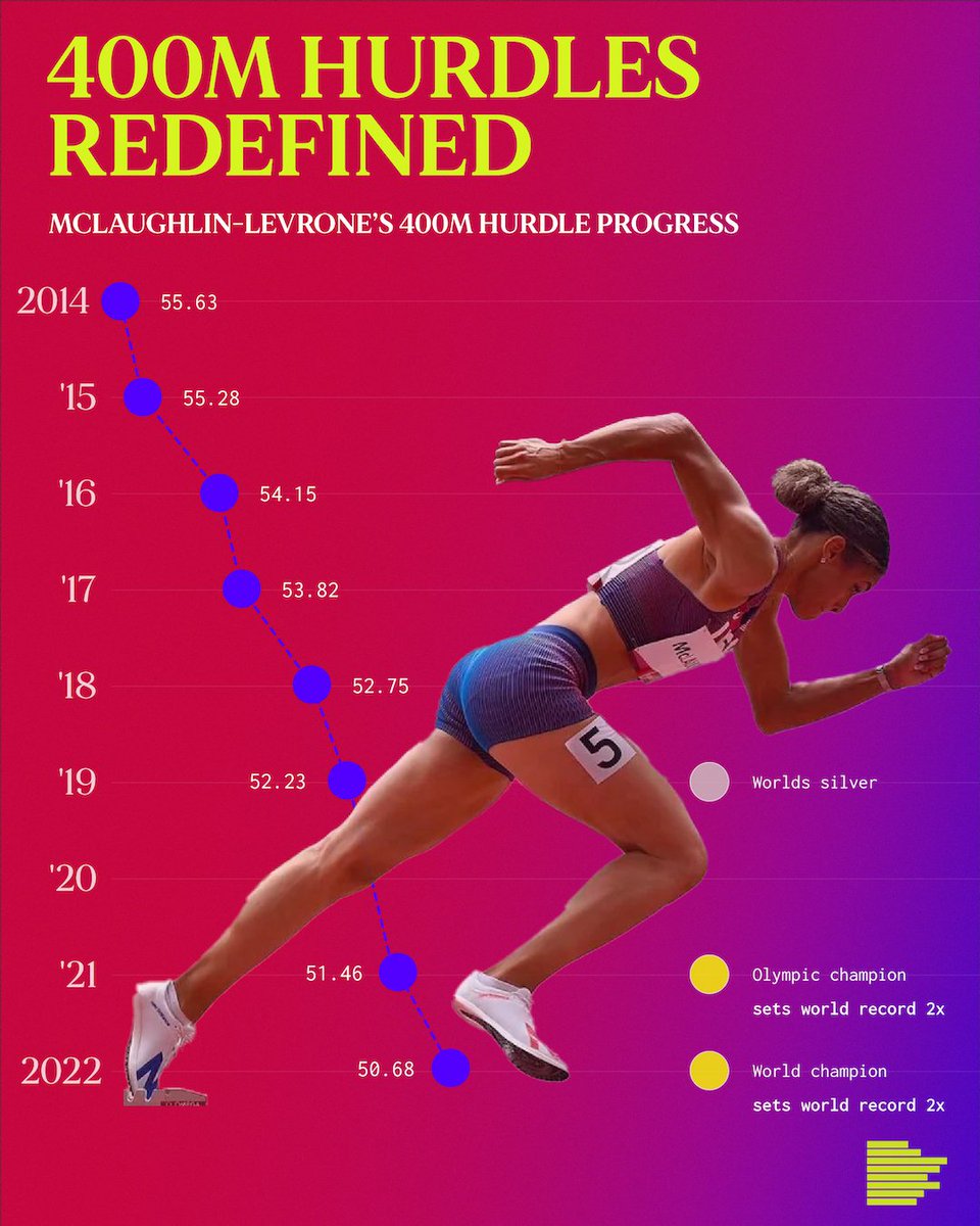 Track Stats (@track_stats) on Twitter photo She has the world record. She's in Forbes 30 Under 30 sports list. Will she be <a href="/WorldAthletics/">World Athletics</a> world athlete of the year 2022? <a href="/GoSydGo/">Sydney McLaughlin-Levrone</a> She has the world record. She's in Forbes 30 Under 30 sports list. Will she be <a href="/WorldAthletics/">World Athletics</a> world athlete of the year 2022? <a href="/GoSydGo/">Sydney McLaughlin-Levrone</a>