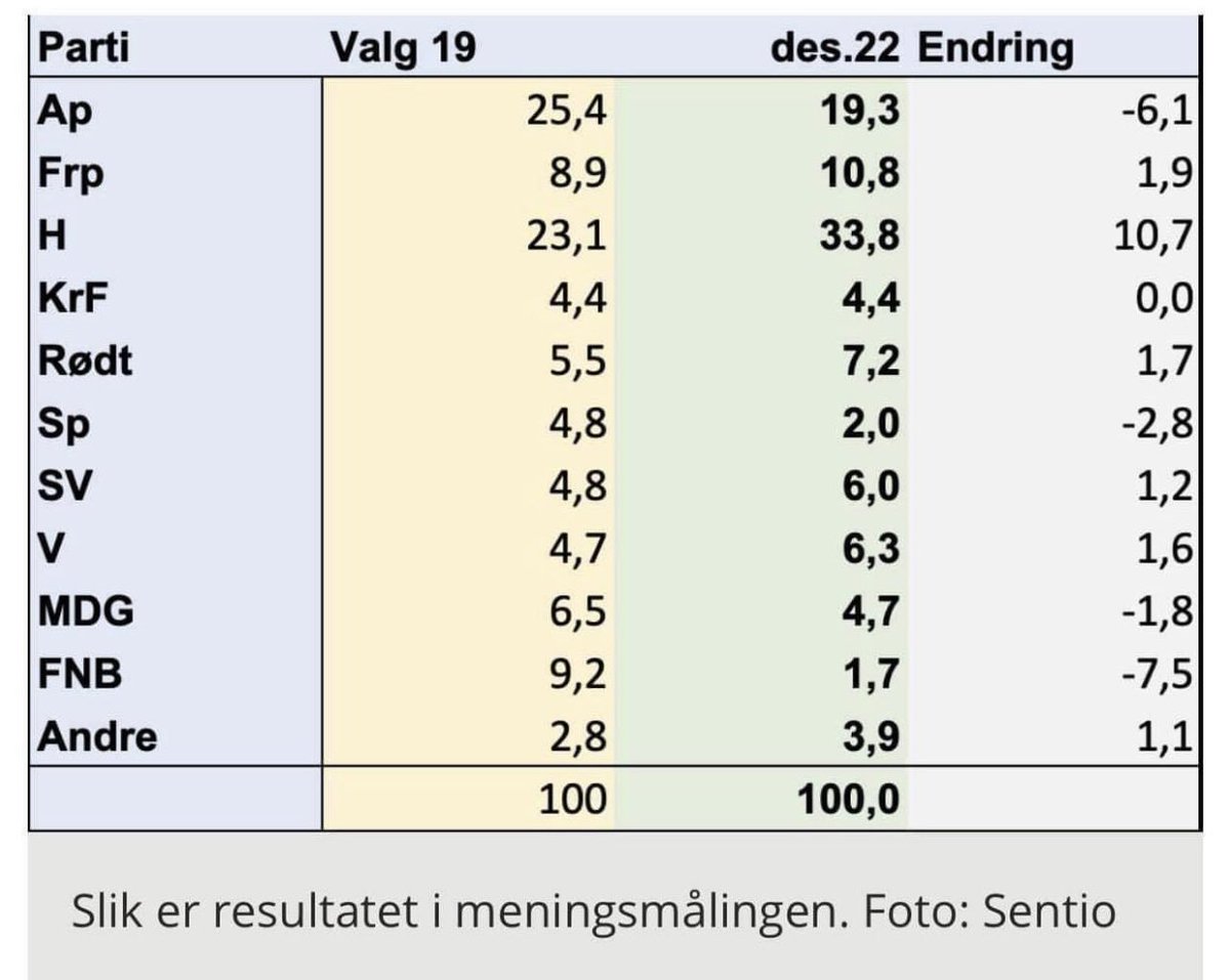 Kveldens Stavanger-måling peker i retning av maktskifte i blå retning. Også <a href="/PrimaMette/">Mette</a> og <a href="/StvgVenstre/">Stavanger Venstre</a> har grunn til å være fornøyd #valg23 Kilde: Sentio/Sandnesposten