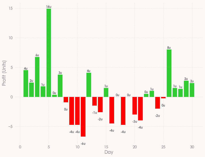 November Monthly Stats:

Staked: 219u
Returned: 237u
Profit: 18u @ 8% ROI

Places available for December - get in touch.

#betting #bettingtwitter #bettingtips