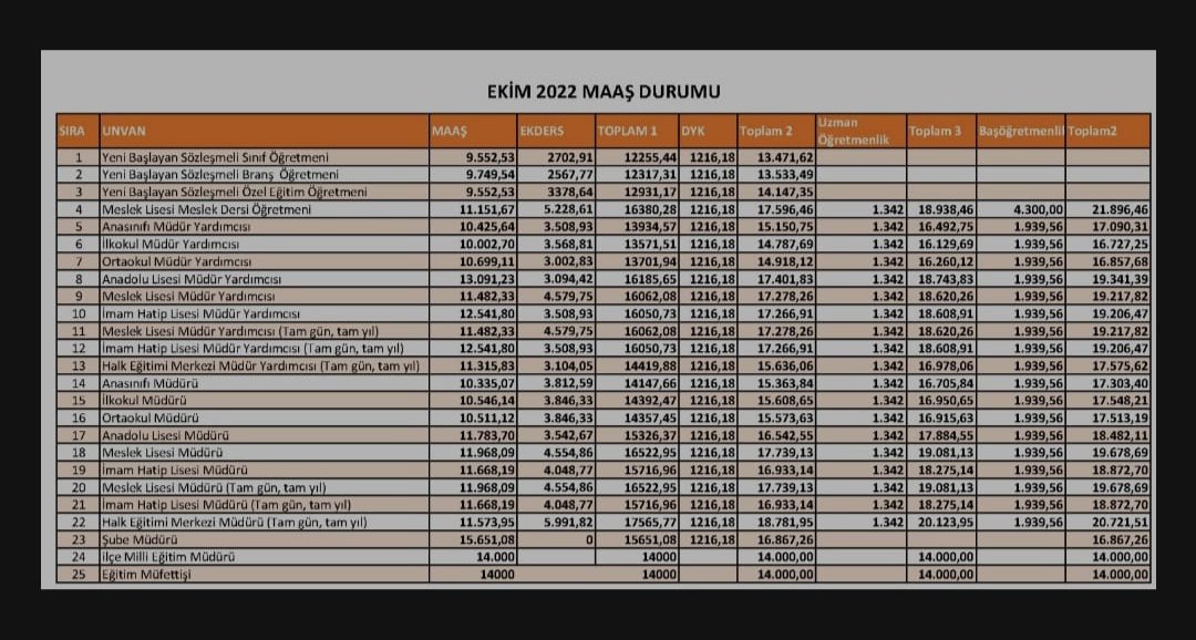 Evet İlçe Müdürleri, Şube Müdürleri, Müfettişler işçilerinden yani öğretmenlerinden az para alıyor!!! 
O zaman dümdük onlara zam isteyin. 
Tüm öğretmenler tam ekders alıyormuşçasına kıyaslamak nedir?
Peki ilkokul öğretmeni/idarecisine DYK yazmak neyin nesi?

#OgretmeneBAKANyok