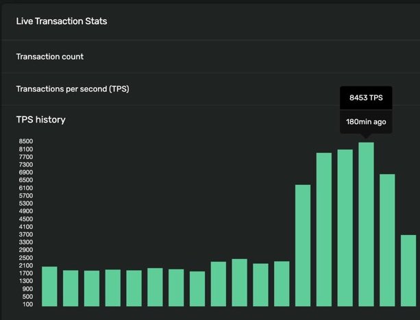 DegenerateNews's tweet photo. BREAKING: SOLANA TPS REACHED 8453 TPS https://t.co/6qFgwwla1y
