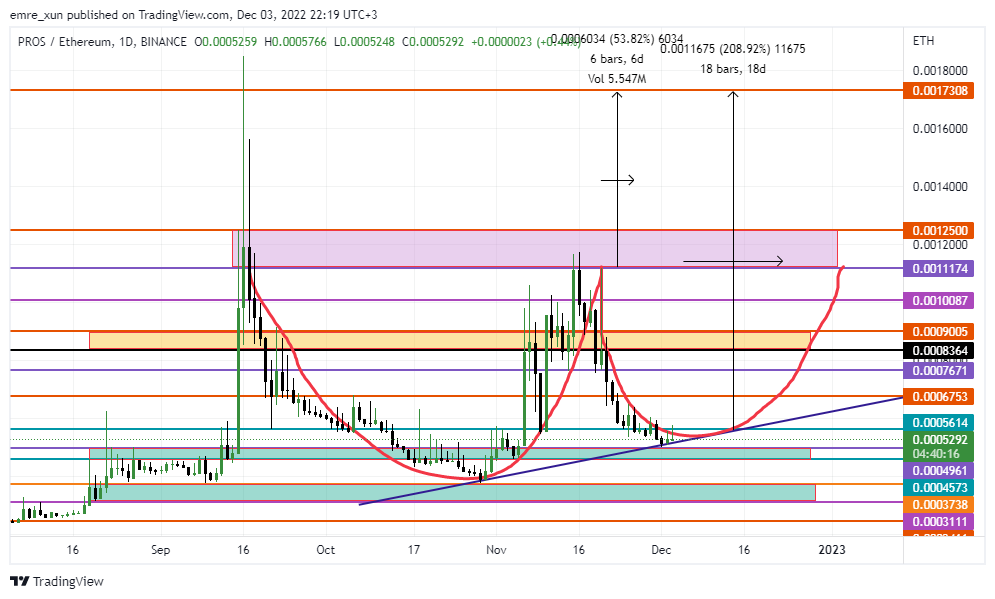 emre_xun's tweet photo. $pros birde #proseth tarafından bakayım dedim, daha önceki #eth fiyatlanmalı zamanlar arası geçiş yaparak bu olasıklığı görüyorum. (trend desteği bozmadığı sürece) sadece olasılık ...destek altı kapanırsa alt destekleri ziyaret edebilir. https://t.co/yZHFaMoyL9