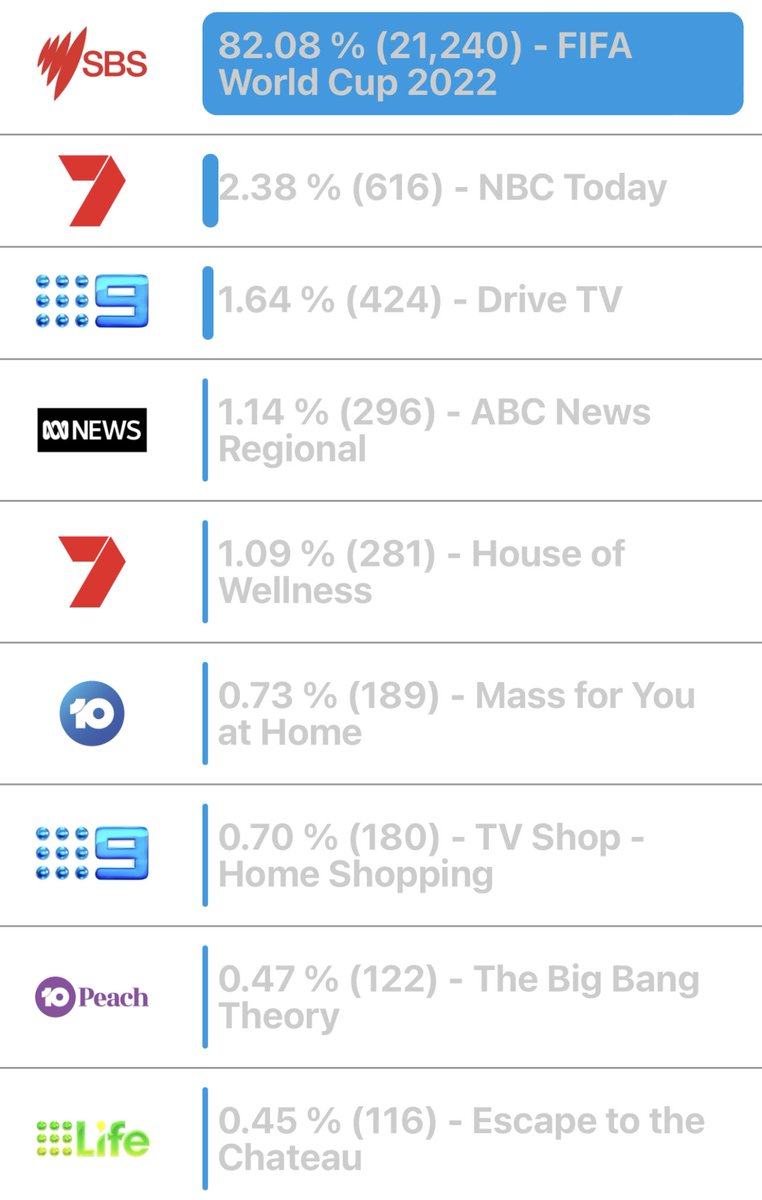 SteveMolk's tweet image. As you’d expect, the viewership is off the charts for @SBS. #ARGvAUS #IndicationOnly