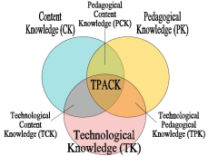 FetschJulie's tweet photo. Teachers draw upon the strengths of the different types of knowledge withinin TPACK in order to create meaningful learning for students.   #sbuITL5633 https://t.co/mqAznRvtEh