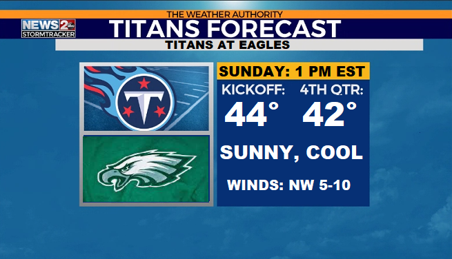 <a href="/rhettbtennessee/">Rhett Bryan 📻</a> <a href="/TitansAmie/">Amie Wells</a> <a href="/titansradio/">Titans Radio</a> <a href="/Titans/">Tennessee Titans</a> <a href="/jwyattsports/">Jim Wyatt</a> <a href="/BuckReising/">Buck Reising</a> <a href="/TeresaMWalker/">Teresa Walker 👑</a> <a href="/bbishop23/">Blaine E.Bishop</a> <a href="/MickeyRyan1045/">Mickey Ryan</a> <a href="/CoryCurtis2/">Cory Curtis</a> <a href="/samariaterry/">Samaria Hamilton</a> For our traveling friends: Saturday rain leaving by evening. Dinner: Breezy, cooler, temps 54-46. Breakfast: 32-36. Sunny, cool game.