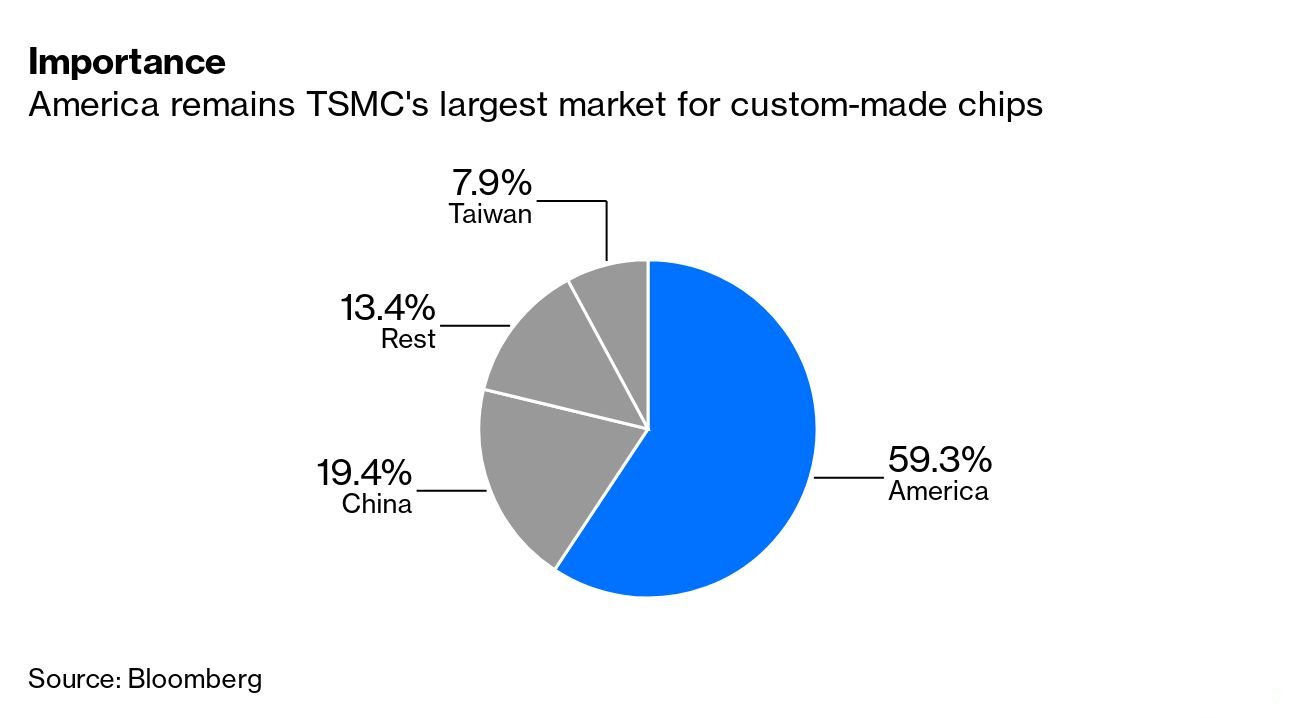 Gráfico con el desglose de los principales mercados de chips a medida de TSMC.