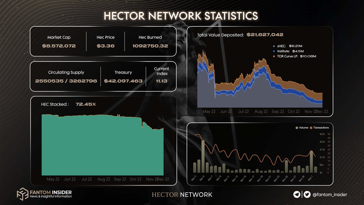 insider_sonic's tweet photo. #Hector_Network is an extensible decentralized ecosystem run by $HEC, the utility token, and complemented by $TOR stablecoin!
Below are the stats of @Hector_Network; although TVL dropped sharply due to the bad market, trading on the platform was still positive π€©
#HEC #Fantom https://t.co/cftjNwWzN3