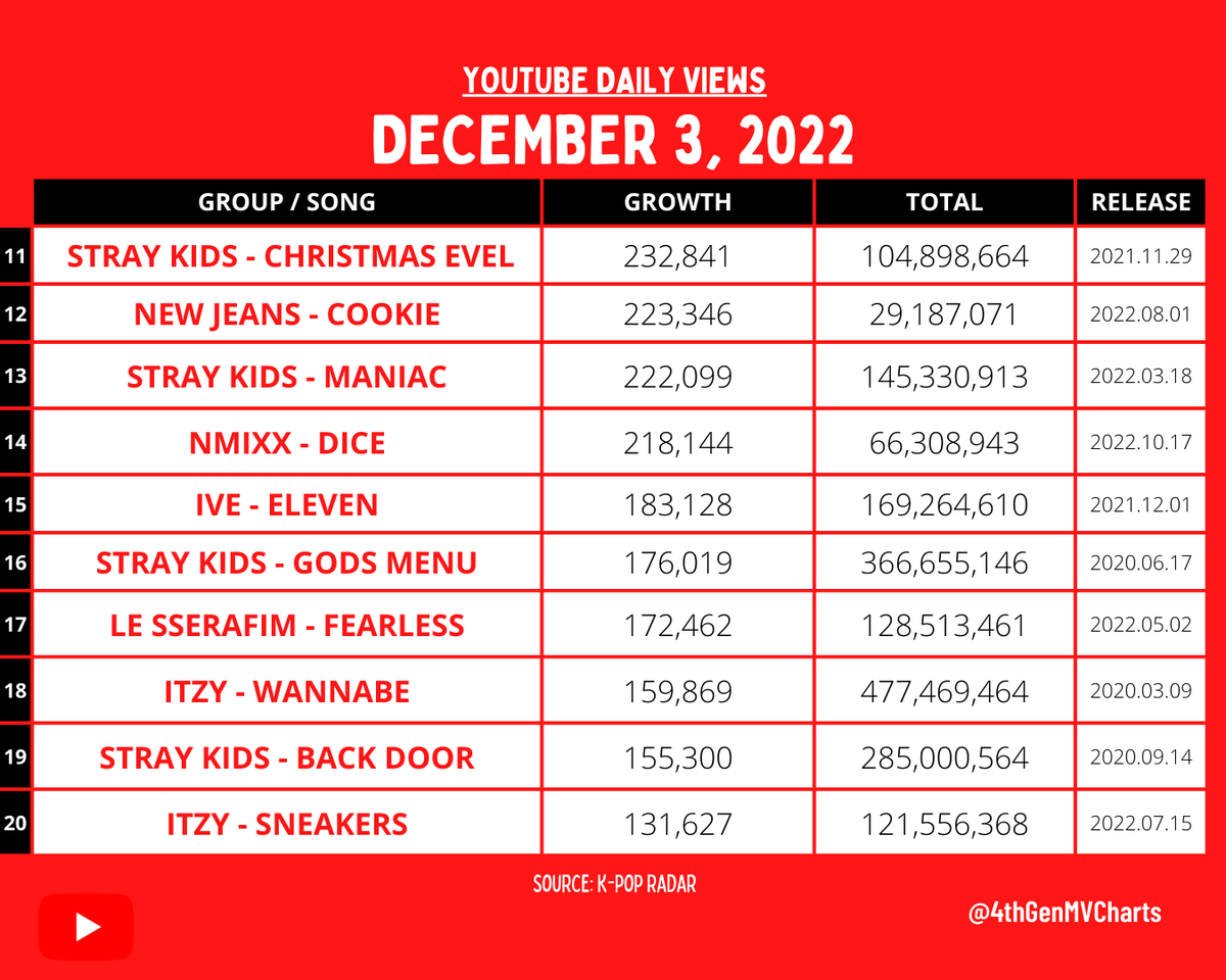 4thGenMVCharts's tweet photo. MOST VIEWED 4TH GEN GROUP MUSIC VIDEO IN THE LAST 24 HOURS ON YOUTUBE
[2022. 12. 03]

-
#ITZY #P1Harmony #TO1 #GIDLE #LESSERAFIM #IVE #StrayKids #NewJeans #NMIXX https://t.co/0Gl9lLwC3c