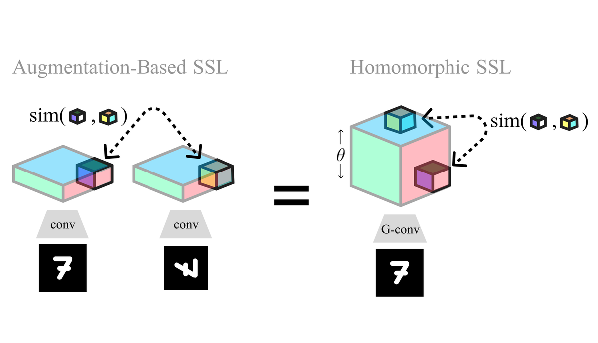 Andy Keller (@t_andy_keller) on Twitter photo Come see our work on Homomorphic Self Supervised Learning today at the <a href="/NeurIPSConf/">NeurIPS Conference</a> SSL workshop! Stemming from my internship at Apple with Xavier Suau and Luca Zappella, we explored the synergistic relationship between equivariant backbones and SSL: arxiv.org/abs/2211.08282 Come see our work on Homomorphic Self Supervised Learning today at the <a href="/NeurIPSConf/">NeurIPS Conference</a> SSL workshop! Stemming from my internship at Apple with Xavier Suau and Luca Zappella, we explored the synergistic relationship between equivariant backbones and SSL: arxiv.org/abs/2211.08282